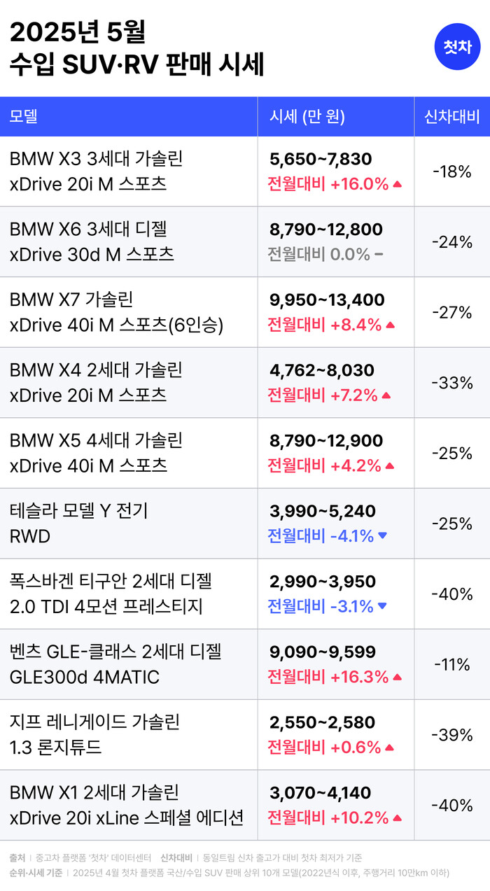 (자료=첫차 제공)