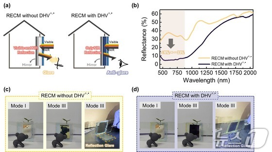 Analysis of the glare reduction effect of existing smart windows and RECM / Photo courtesy of KAIST