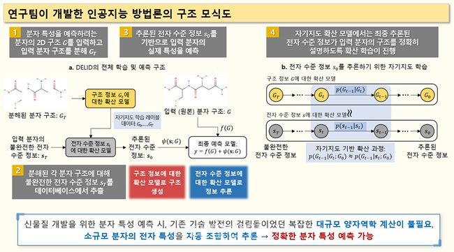 한국화학연구원 연구팀이 개발한 인공지능 방법론 구조 모식도. ⓒ한국화학연구원