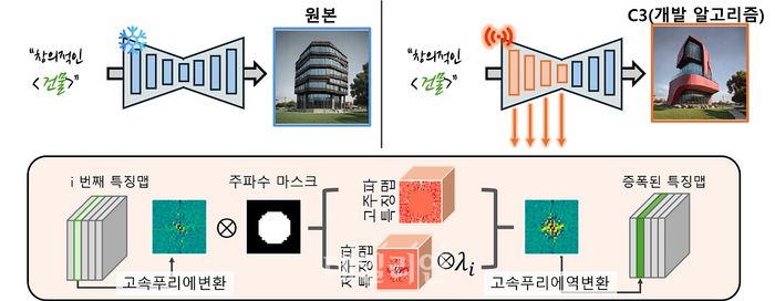 개발팀에서 연구한 방법론 개요. ⓒ한국과학기술원