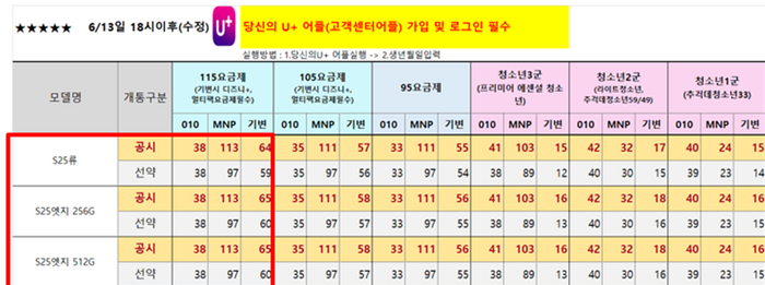 LG유플러스의 의 갤럭시 S25 시리즈 보조금 정책표. 출고가 115만5000원인 갤럭시 S25 모델에 대해 번호이동(MNP) 고객에게는 113만원의 보조금이 제공되는데 반해, 기기변경 고객은 64~65만원을 받는다.ⓒ독자 제공