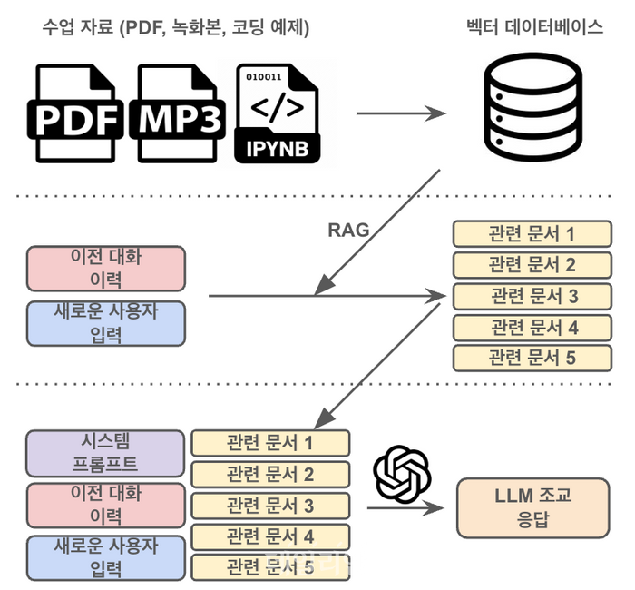 인공지능 조교 내부 구조. ⓒ한국과학기술원