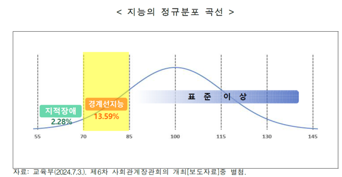 지능 정규분포 곡선 내 경계선 지능 영역 도표(자료=국회 보건복지위원회)