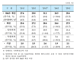 정부 R&D 예산 투자 추이