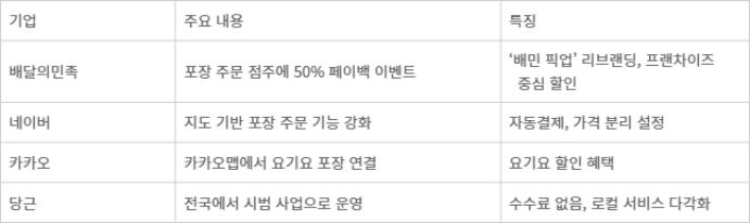 「표」주요 플랫폼 기업 포장 서비스 - 자료: 각 사 취합