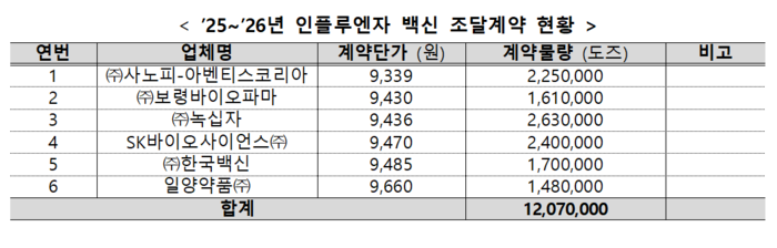 '25~'26년 인플루엔자 백신 조달계약 현황