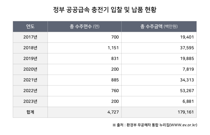 △ 정부 공공급속 충전기 입찰 및 납품 현황