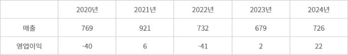 이지케어텍 연도별 실적(자료: 전자공시시스템, 단위: 억원, 회계결산: 3월 기준)