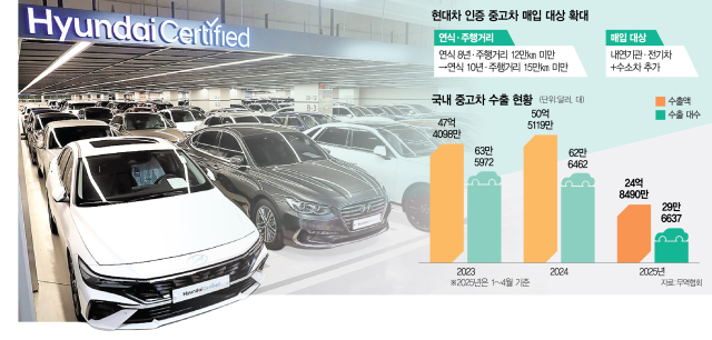 점유율 족쇄 벗은 현대차, 중고차 사업 대폭 확대
