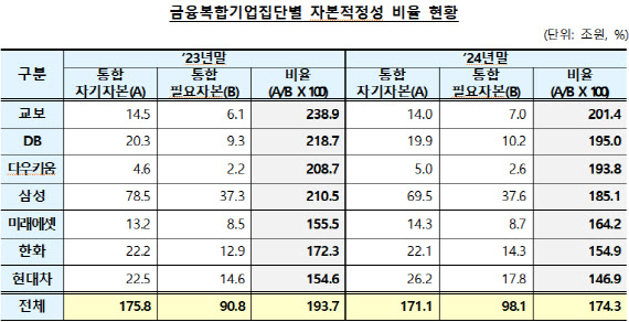 삼성·현대차 등 금융복합기업집단 자본적정성 19.4%↓