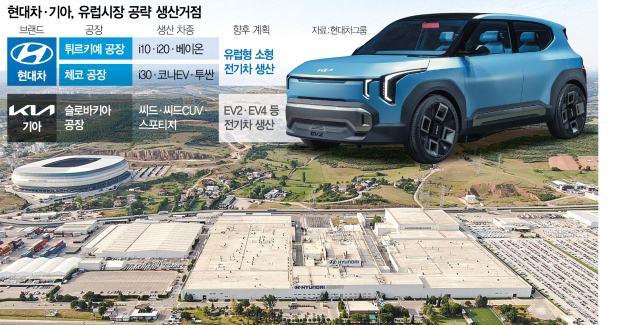 현대차·기아, 유럽공장 3곳서 전략형 전기차 생산…연 100만대 판매 속도 [biz-플러스]