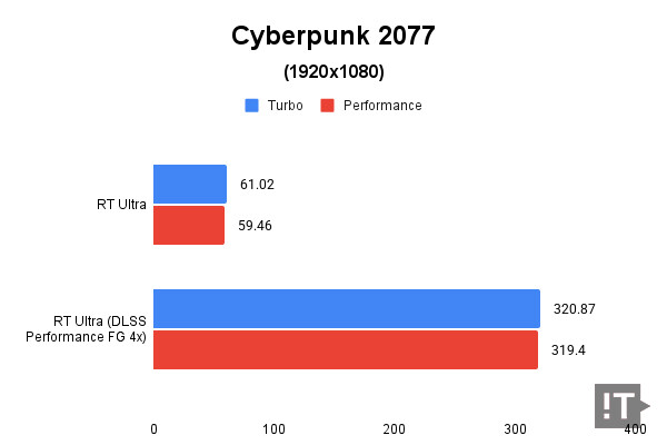 Cyberpunk 2077(1920x1080) 테스트 결과, 단위 ‘초당 프레임 수’, 높을수록 좋다. / 권용만 기자