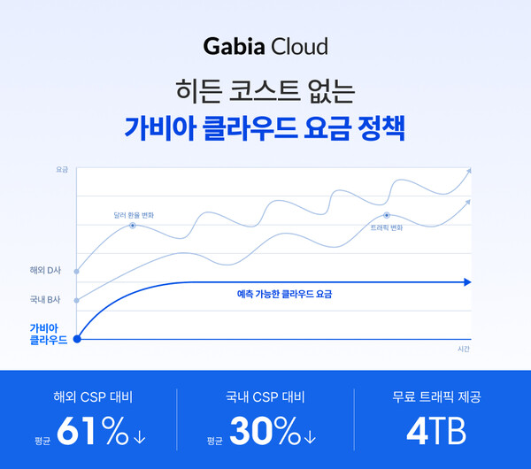 가비아는 18일 클라우드 신규 도입 기업을 대상으로 최대 1년간 요금 혜택을 제공하는 프로모션을 진행한다고 밝혔다. / 가비아