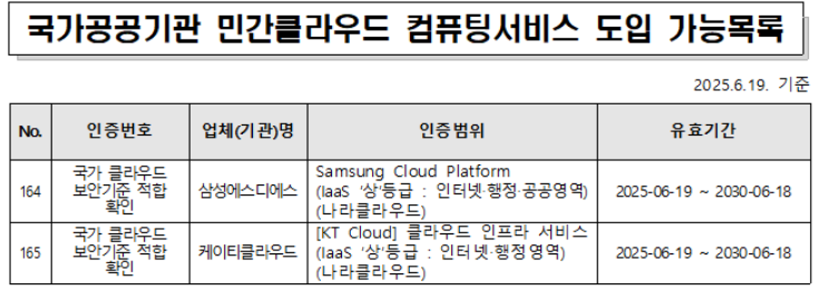 국가공공기관 민간클라우드 컴퓨팅서비스 도입 가능목록. / 국가정보자원관리원