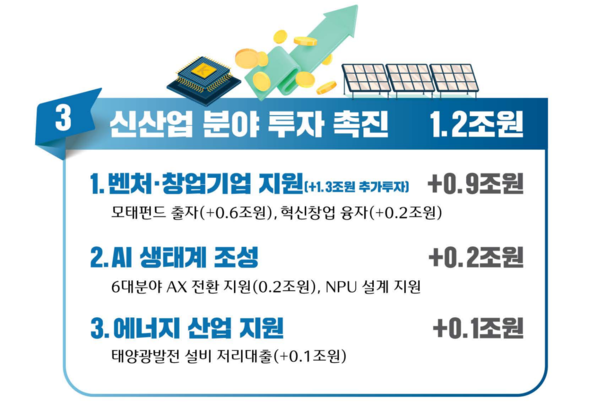 2025년 제2회 추가경정예산안에 신산업 분야 투자 촉진을 위한 예산 1조2000억원이 편성됐다. /  기획재정부