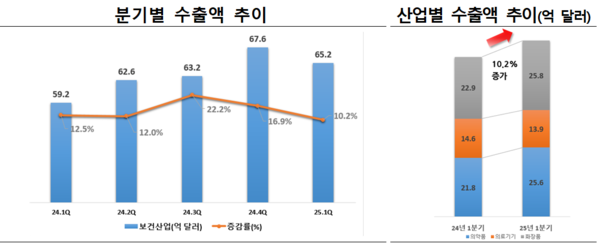 국내 보건산업 수출액 분기별 추이와 산업별 추이. / 한국보건산업진흥원
