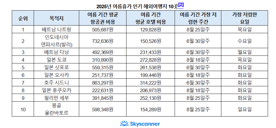 여름휴가 인기 해외여행지 10선
