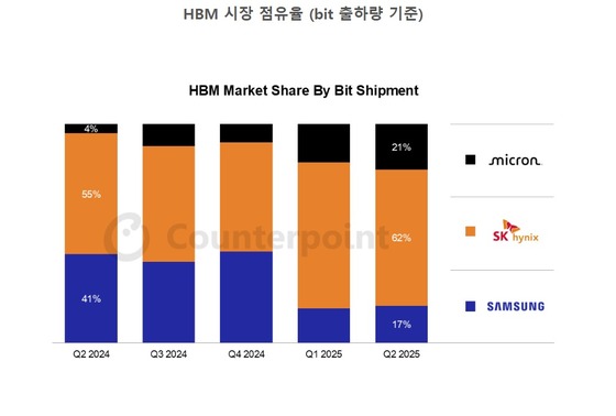 Global HBM market share (provided by Counterpoint) / News1