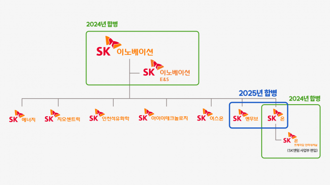 SK이노베이션과 SK온, SK엔무브는 30일 각각 이사회를 열어 양사간 합병 안건을 의결했다. /그래픽=SK이노베이션