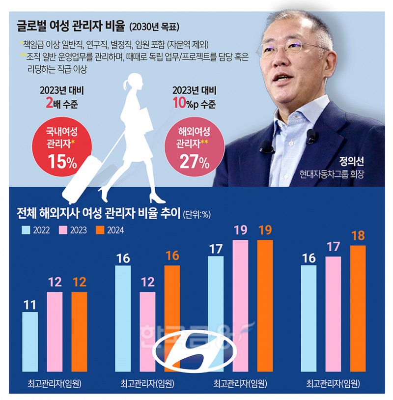 현대차 여성 관리자 5년후엔 2배 ‘쑥’ [여기 어때?]