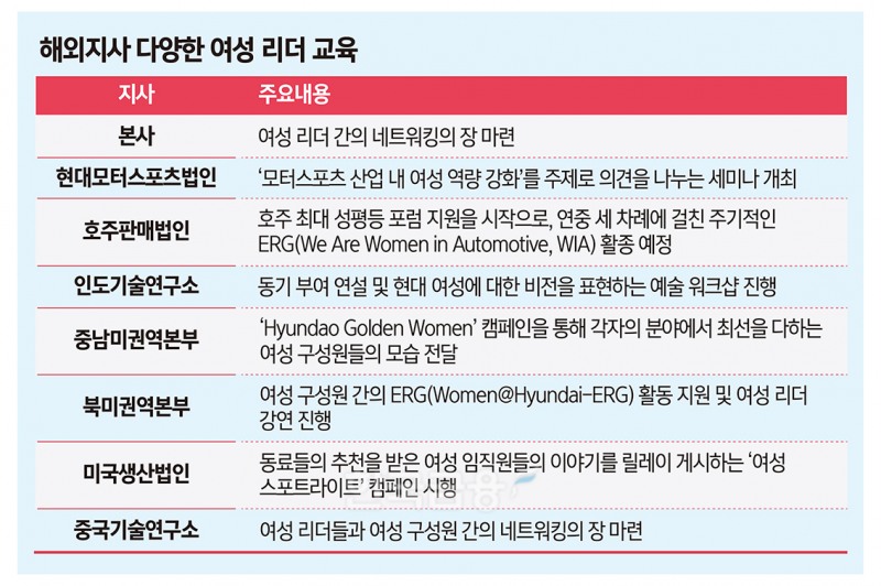 현대차 여성 관리자 5년후엔 2배 ‘쑥’ [여기 어때?]