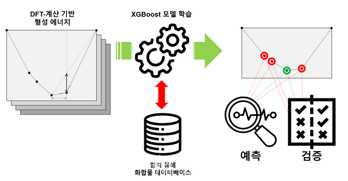 융해 유형 예측 모델학습 및 평가 과정 개요 이미지. ⓒ한국과학기술원