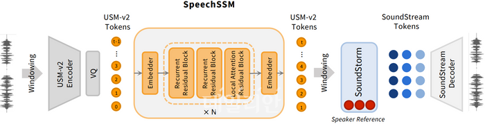SpeechSSM 개요. ⓒ한국과학기술원