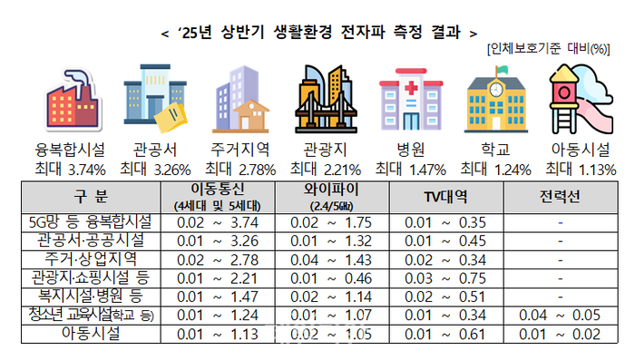 2025년 상반기 생활환경 전자파 측정 결과 이미지. ⓒ과학기술정보통신부