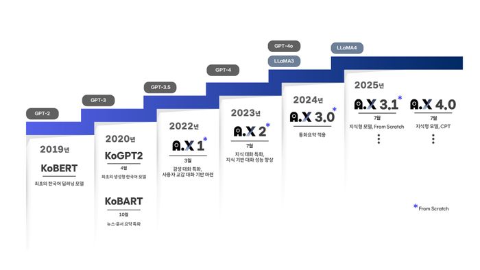 SK텔레콤이 개발한 언어모델의 진화 과정.ⓒSK텔레콤
