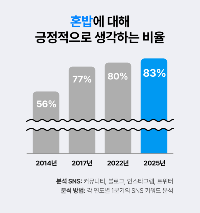 우아한형제들은 '2025 외식업트렌드 Vol.2'를 공개했다.