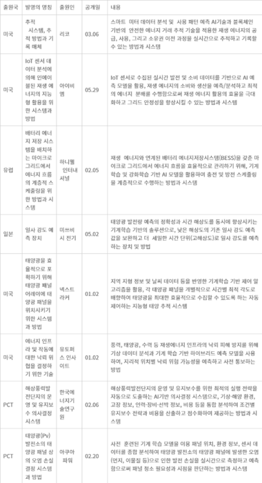 재생에너지 특허 출원 동향 - 재생에너지 특허 출원 동향