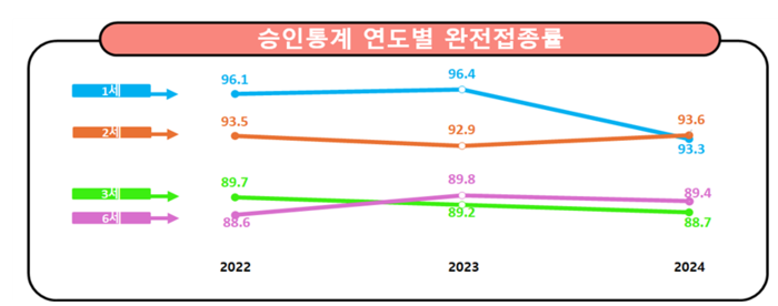 승인통계 연도별 어린이 완전접종률(자료=질병관리청)