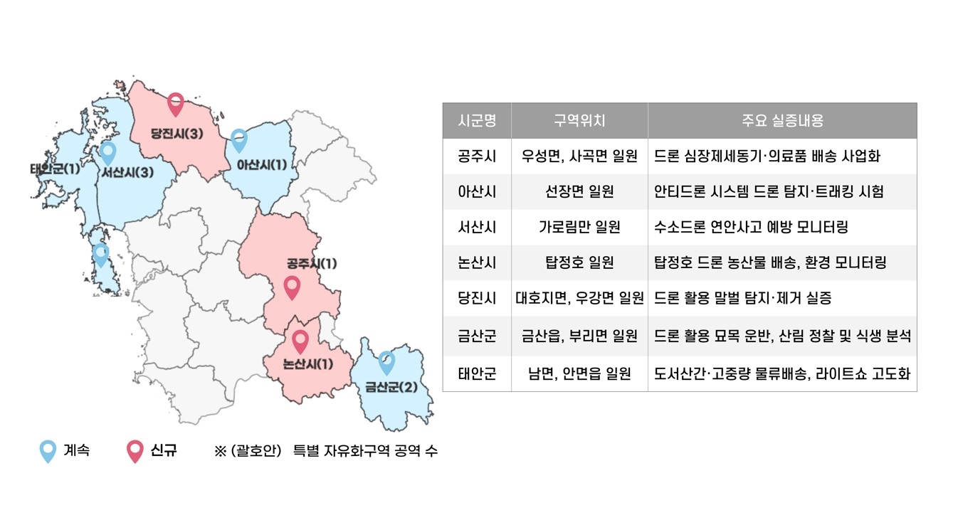 충남도는 이미 지정된 아산·서산·금산·태안 등 4개 시군 7개 구역을 포함해 충남의 드론특별자유화구역은 총 7개 시군 12개 구역으로 늘었다.