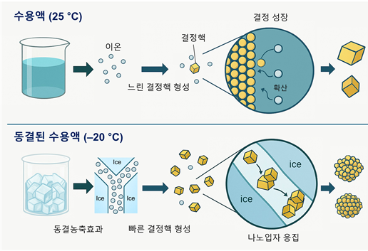 상온 및 동결된 수용액에서 일어나는 광물 형성 메커니즘.