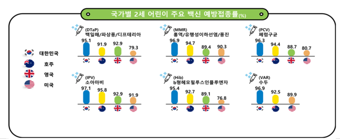 국가별 2세 어린이 주요 백신 예방접종률(자료=질병관리청)