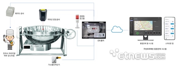 주방화재예방 통합관제 시스템.