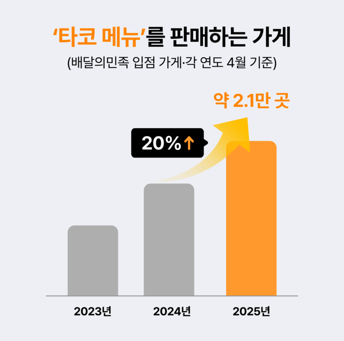 우아한형제들은 '2025 외식업트렌드 Vol.2'를 공개했다.