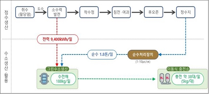 수력에너지 활용 그린수소 생산공정도. 자료 출처 : 환경부