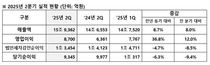 현대모비스 2분기 실적. 현대모비스 제공
