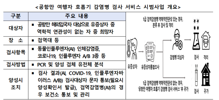 공항만 여행자 호흡기 감염병 검사 서비스 시범사업 개요(자료=질병관리청)