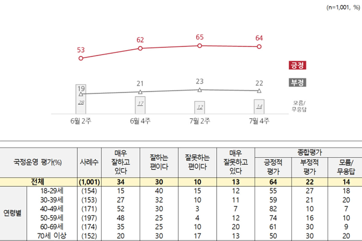 출처: 전국지표조사(NBS) 홈페이지