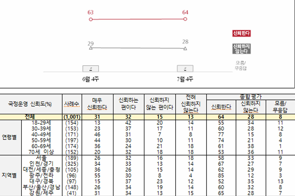 출처: 전국지표조사(NBS) 홈페이지