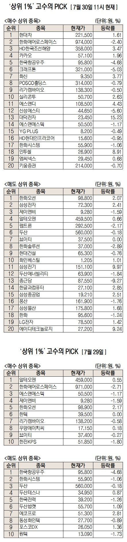 한미 관세협상 주목받는 가운데…현대차, 순매수 1위  [주식 초고수는 지금]