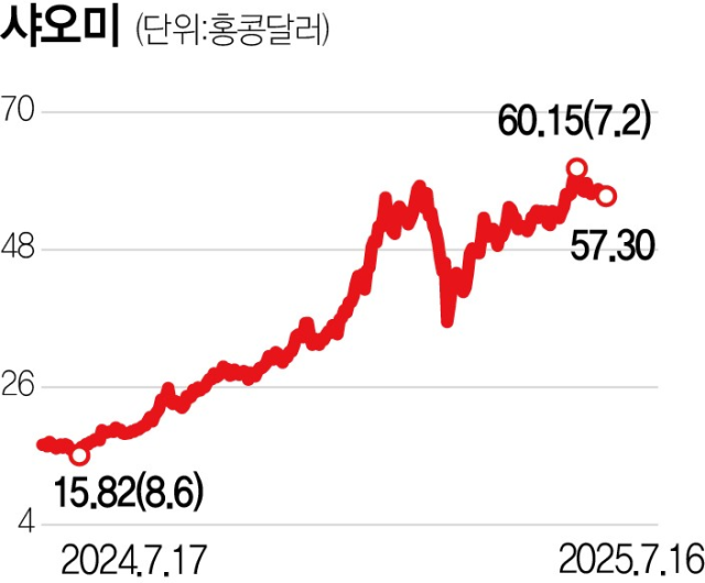 [글로벌 핫스톡] 샤오미 전기차, 흑자 전환 정조준…테슬라式 성장 노리며 질주