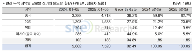 글로벌 전기차 인도량 32% 증가…中 1·2위, 현대차그룹 7위