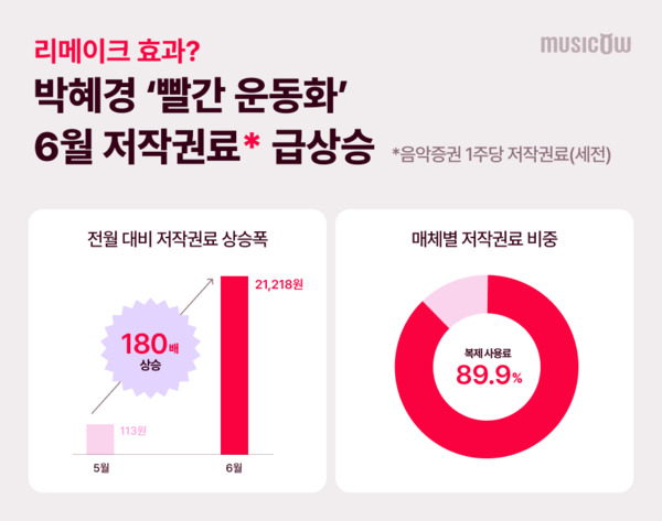 사진=뮤직카우