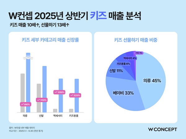 사진=W컨셉