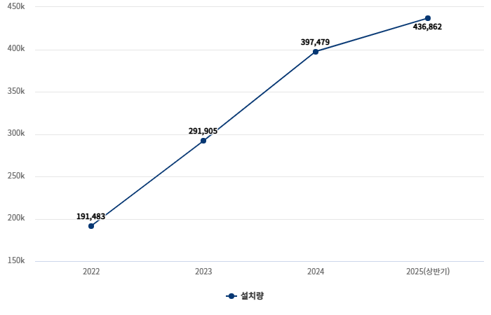 전기차 충전기 설치량 추이(2022~2025년 상반기) (단위: 기) 자료= 환경부 무공해차통합누리집