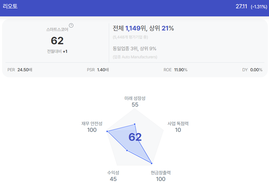 리오토 종목진단 (출처=초이스스탁)