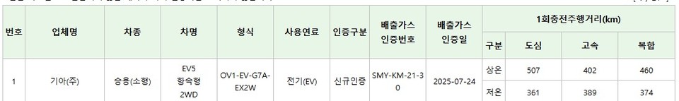 기아 EV5 환경부 인증